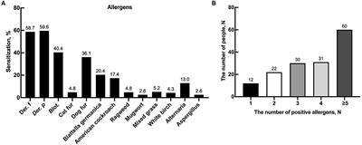 Investigation of Allergic Sensitizations in Children With Allergic Rhinitis and/or Asthma